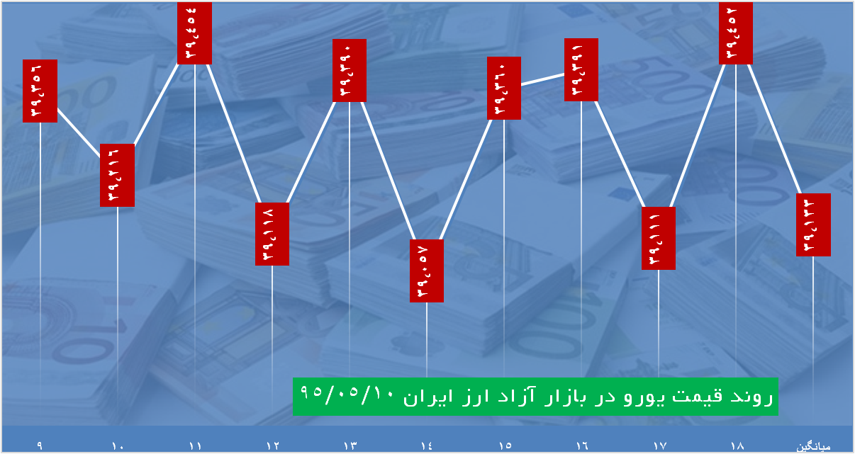 دلار 3528تومان معامله شد دلار 3528تومان معامله شد