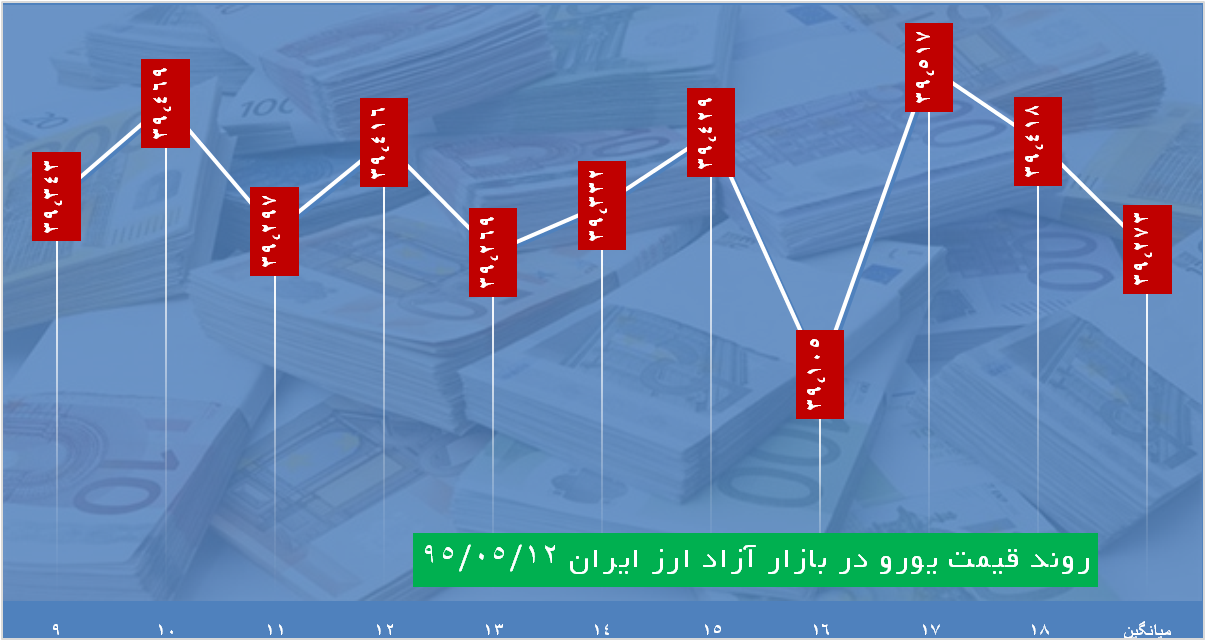 دلار 3533تومان معامله شد دلار 3533تومان معامله شد