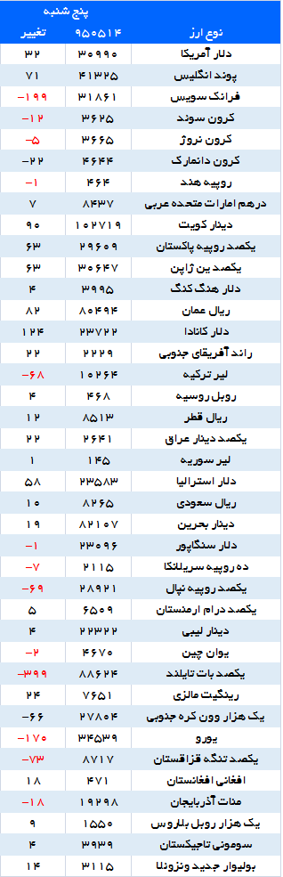دلار و ۲۳ ارز دیگر گران شدند دلار و ۲۳ ارز دیگر گران شدند