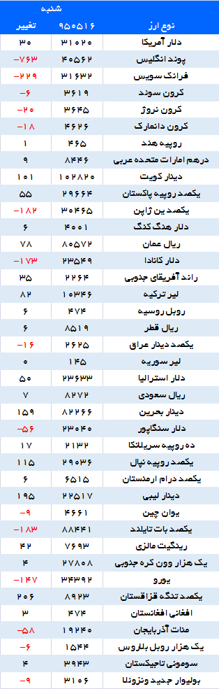 دلار و 22 ارز دیگر گران شدند دلار و 22 ارز دیگر گران شدند