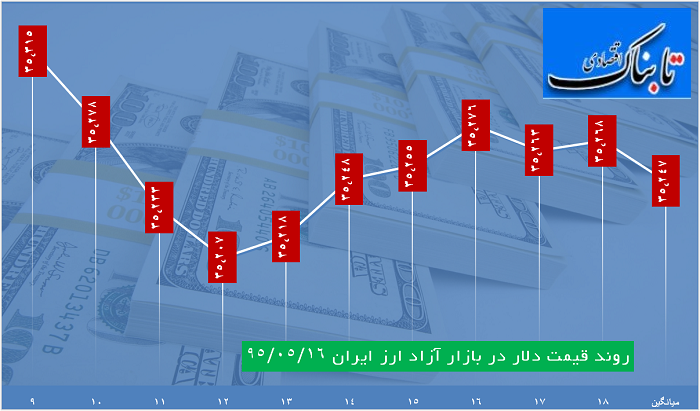 دلار 3524تومان قیمت خورد دلار 3524تومان قیمت خورد