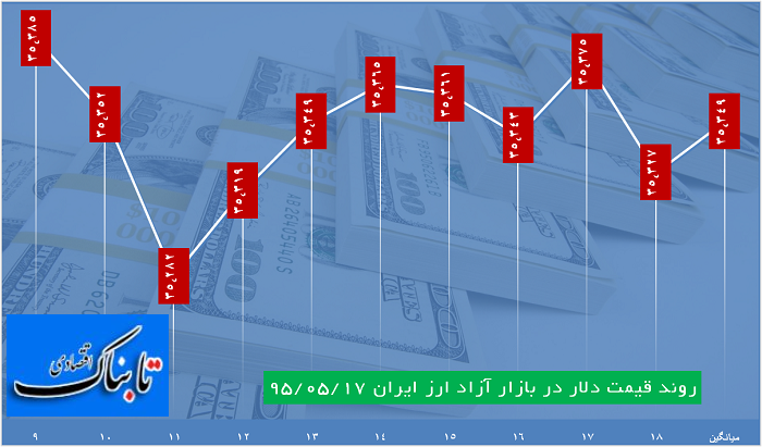 دلار 3538تومان قیمت خورد