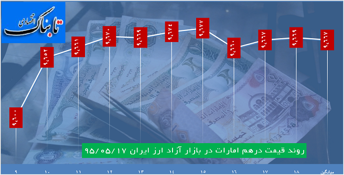 دلار 3538تومان قیمت خورد