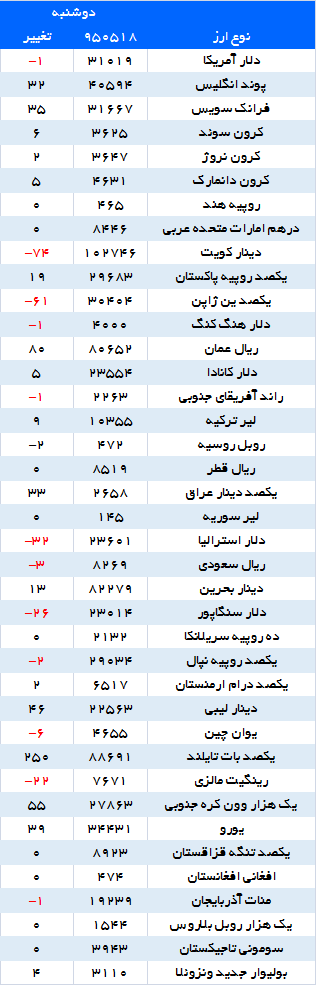 دلار ارزان شد، یورو گران دلار ارزان شد، یورو گران