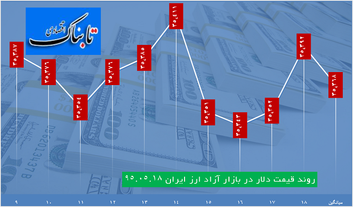 دلار 3539 تومان استارت خورد دلار 3539 تومان استارت خورد