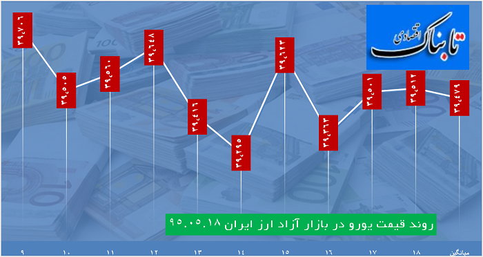 دلار 3539 تومان استارت خورد دلار 3539 تومان استارت خورد
