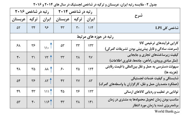صعود ۱۲پله‌ای ایران در عملکرد لجستیکی