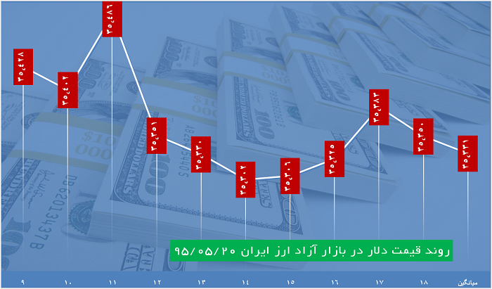 دلار 3542 تومان قیمت خورد دلار 3542 تومان قیمت خورد
