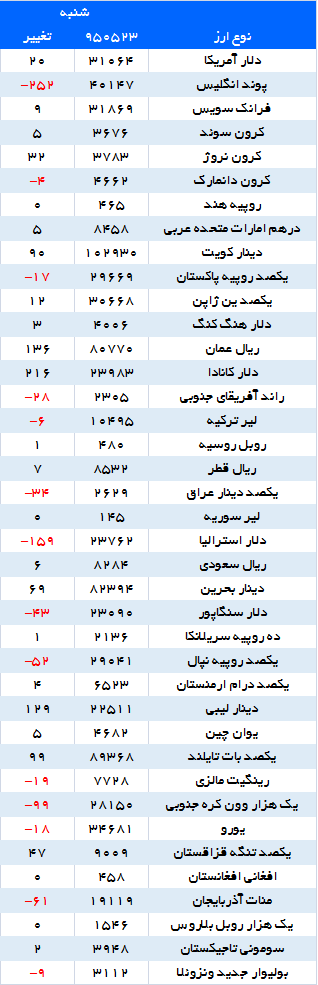 فراز و فرود نرخ بانکی ارزها فراز و فرود نرخ بانکی ارزها