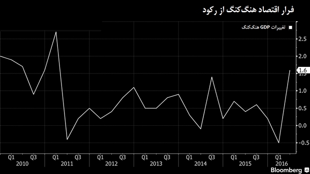 اقتصاد هنگکنگ از رکود گریخت اقتصاد هنگکنگ از رکود گریخت