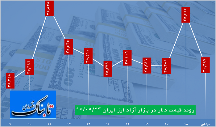 عصرانه بازار با دلار 3538 تومانی