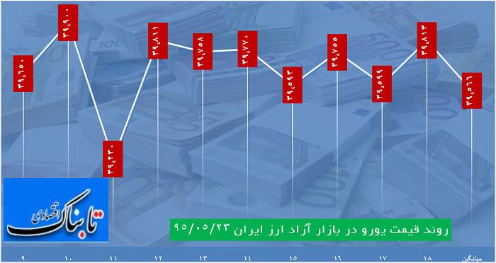 عصرانه بازار با دلار 3538 تومانی