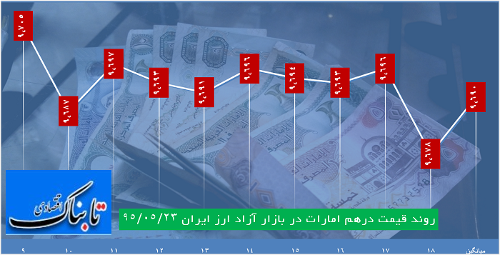 عصرانه بازار با دلار 3538 تومانی