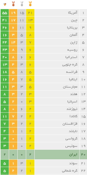 جدول مدال المپیک و رده بندی کشورها در روز هشتم