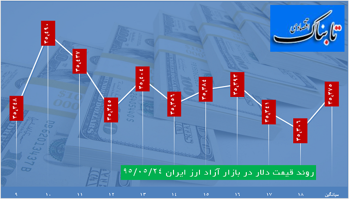 عصرانه بازار با دلار 3537تومانی عصرانه بازار با دلار 3537تومانی