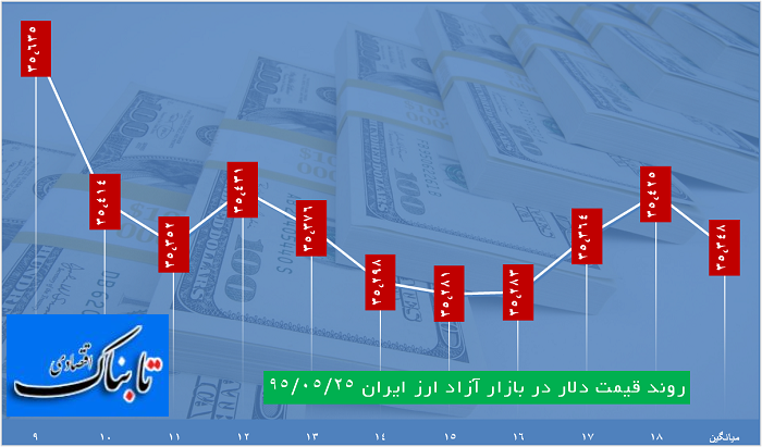 ساعت به ساعت با قیمت دلار، یورو و درهم