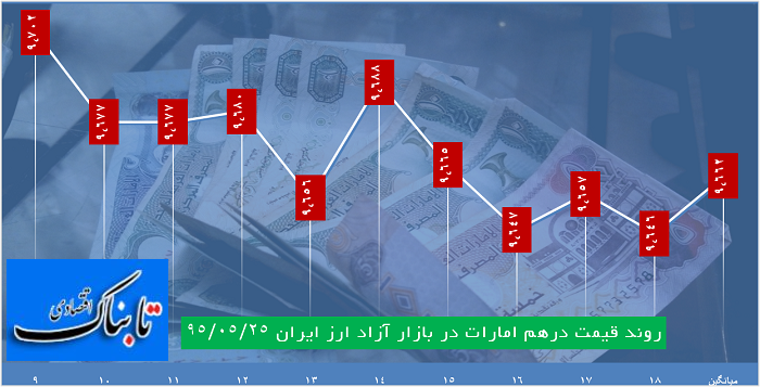 ساعت به ساعت با قیمت دلار، یورو و درهم