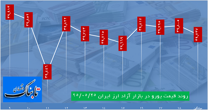 ساعت به ساعت با قیمت دلار، یورو و درهم