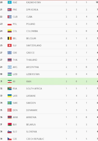 آخرین وضعیت جدول رده بندی المپیک در پایان روز یازدهم