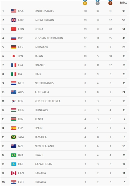 آمریکا یکه‌تاز جدول مدالها/سی‌ویکمی ایران در آخر روز دوازدهم