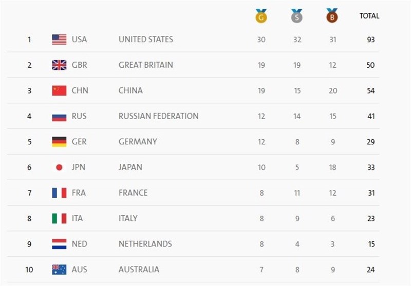 آخرین وضعیت جایگاه ایران در جدول رده بندی المپیک ریو