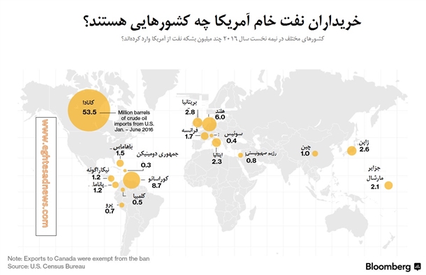 آمریکا به کدام کشورها نفت صادر میکند؟ آمریکا به کدام کشورها نفت صادر میکند؟
