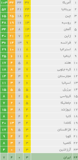 صعود ایران در جدول مدال المپیک با طلای یزدانی