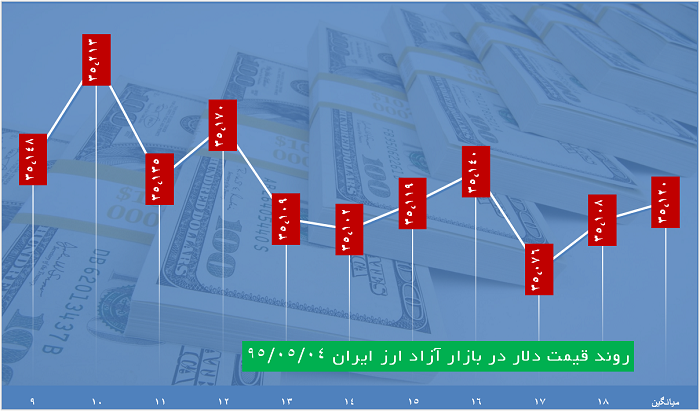 دلار 3510 تومان قیمت خورد دلار 3510 تومان قیمت خورد