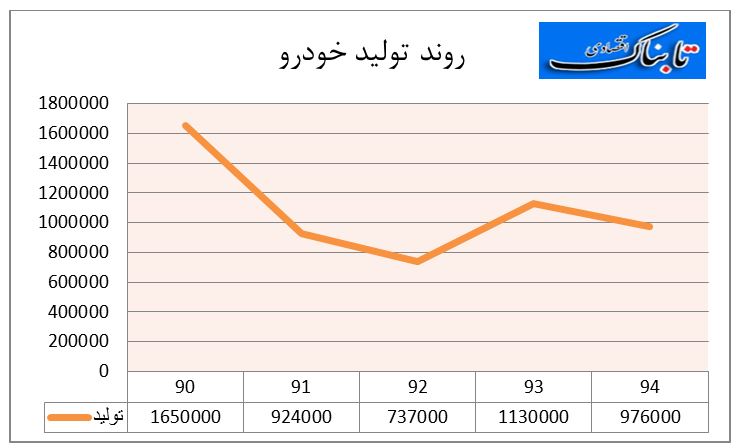 نمودار روند تولید خودرو در ایران