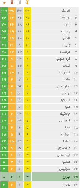 نظرسنجی/نتایج ورزش ایران در المپیک ریو چطور بود؟