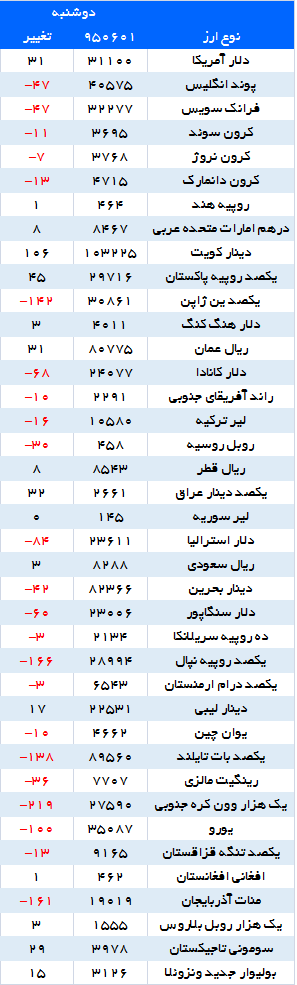 یورو و 22 ارز دیگر ارزان شدند