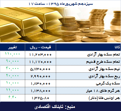 افزایش قیمت سکه و طلا در بازار امروز