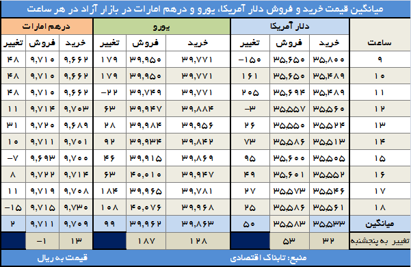 قیمت دلار، یورو و درهم/ شنبه 13 شهریور