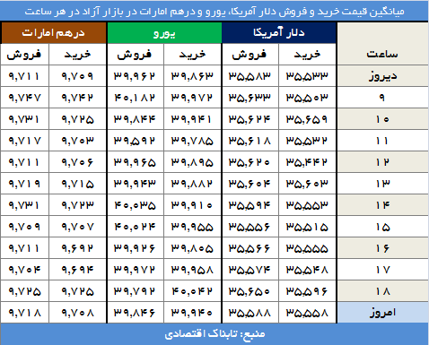 عصرانه بازار با دلار 3558 تومانی عصرانه بازار با دلار 3558 تومانی