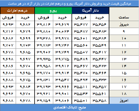 دلار 3550 تومان قیمت خورد دلار 3550 تومان قیمت خورد