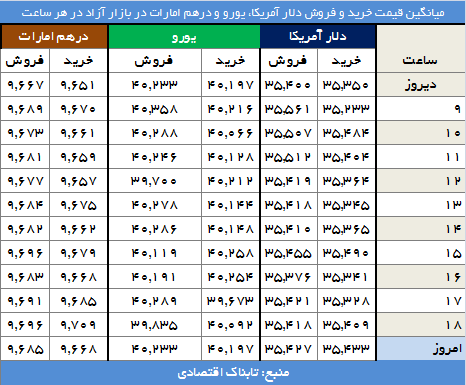 دلار و درهم گران شدند، یورو ارزان دلار و درهم گران شدند، یورو ارزان