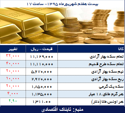 سکه و طلا ارزان شد