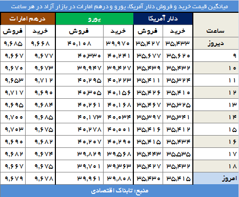 صبحانه بازار با دلار 3567تومانی صبحانه بازار با دلار 3567تومانی