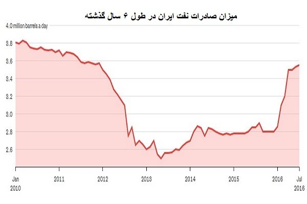 فرجام دوئل نفتی ‌ایران و عربستان
