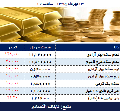 قیمت سکه و طلا سقوط کرد