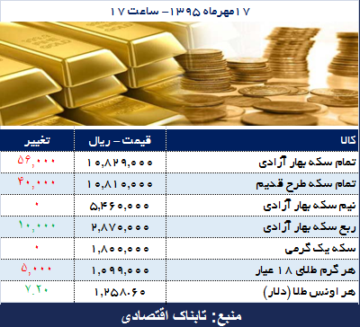 کاهش قیمت سکه و طلا در بازار امروز