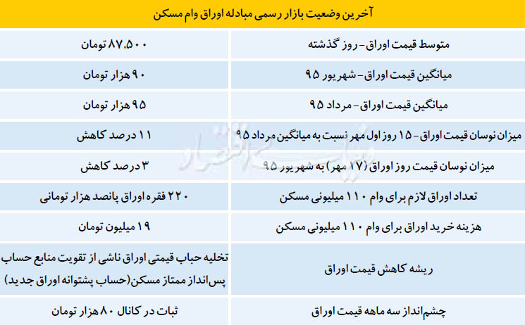 تخلیه حباب وام مسکن