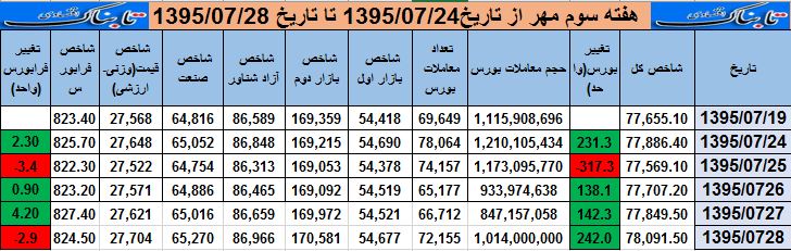 هفتگی