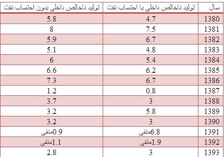 نرخ رشد اقتصادی ایران فرمول نرخ رشد عوامل موثر بر رشد اقتصادی رشد اقتصادی چیست