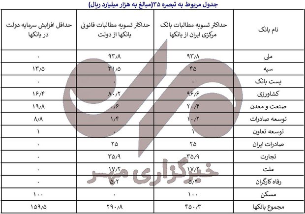 روحانی جزئیات اصلاحات بانکی بودجه را ابلاغ کرد روحانی جزئیات اصلاحات بانکی بودجه را ابلاغ کرد