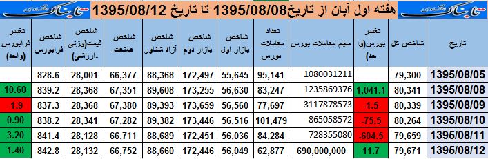 رشد بیش از 1.7درصدی فرابورس و حدود 0.5درصدی بورس