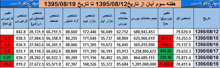 سقوط 1.58 و 2.8درصدی ترامپی بورس+جدول ،نمودارها و پیش بینی