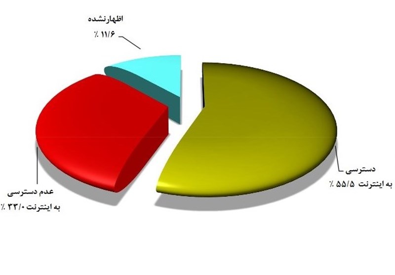 نصف خانوارهای ایرانی اینترنت دارند