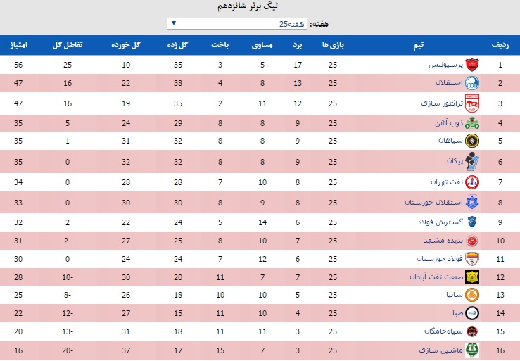 جدول لیگ بعد از برد استقلال و باخت پرسپولیس