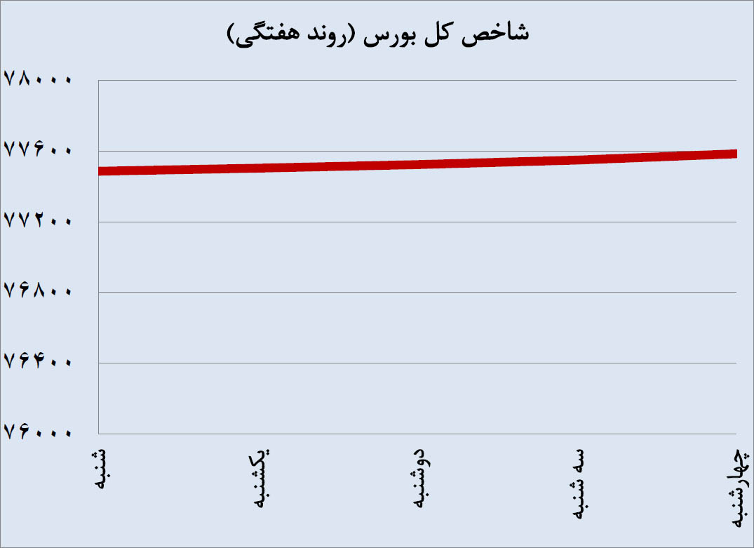 سبز کمرنگ بورس در آغاز 96 سبز کمرنگ بورس در آغاز 96